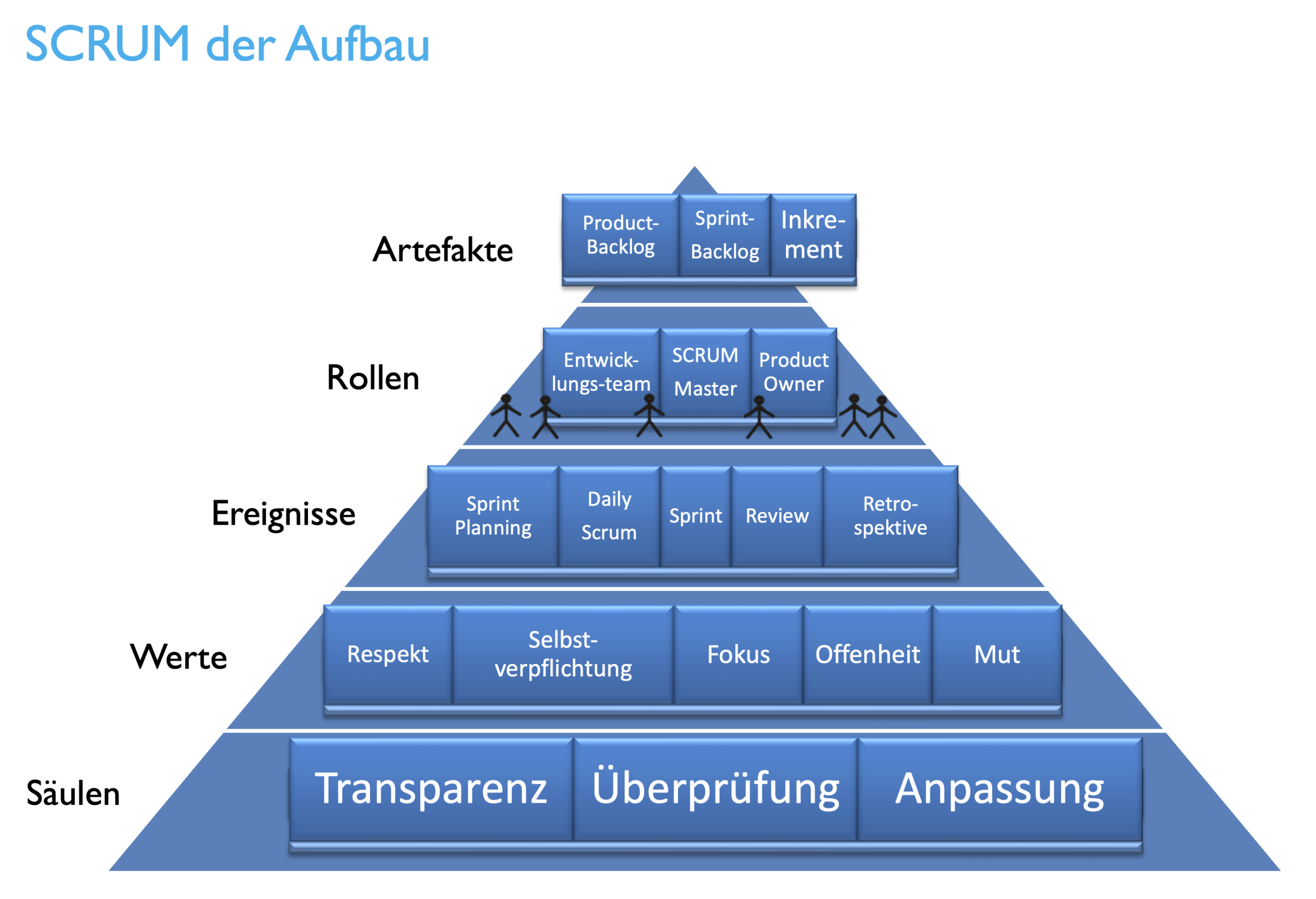 SCRUM-Aufbau