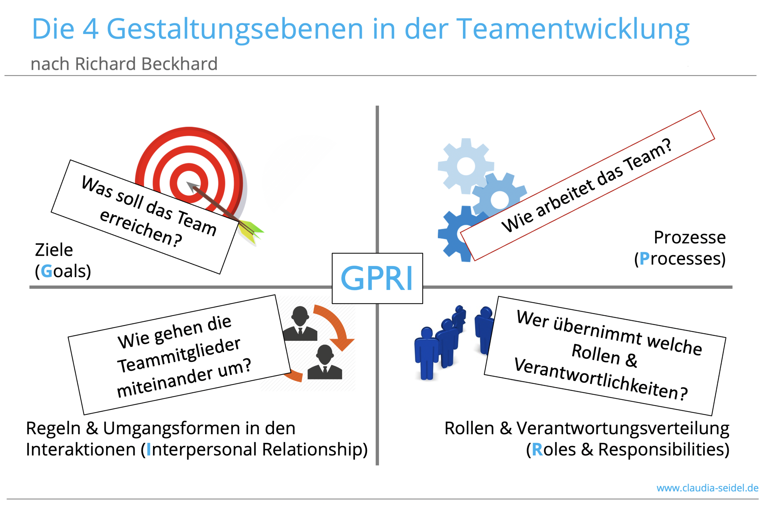 Gestaltungsebenen der Teamentwicklung